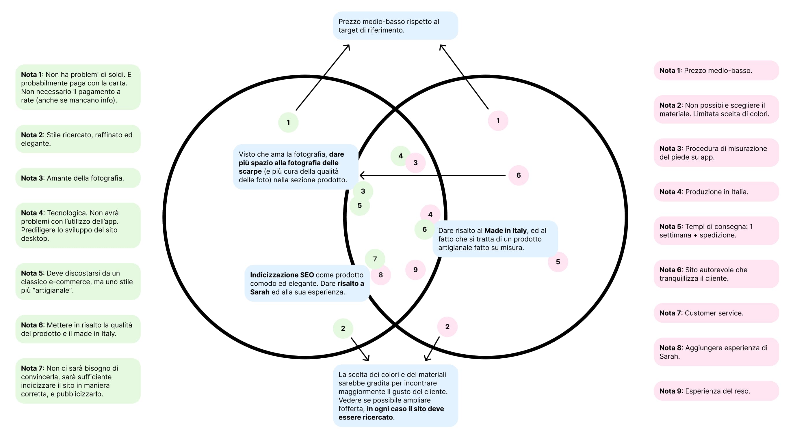 Marco Guidi - UX research progetto Cozy Shoes - corso UX/UI Design classe 1 Boolean