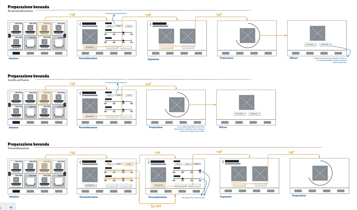 Roberto Migani, wireflow della macchina del caffè (Master Mucca Design UX/UI): tre percorsi affiancati — preparazione senza personalizzazione, con credito sufficiente, con personalizzazione — ogni schermata collegata alla successiva da una freccia con sopra il gesto che la attiva.