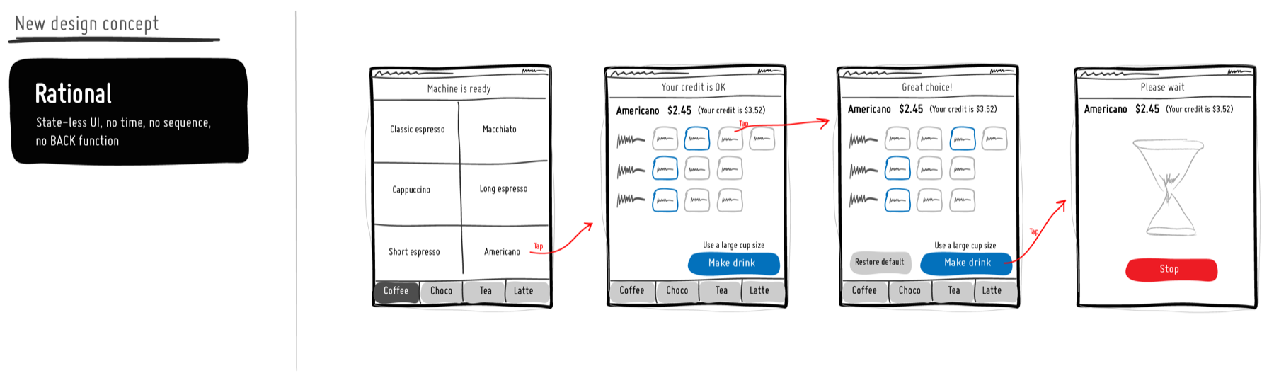 Design rationale: stateless UI, no time, no sequence, no back button — four screens from ready to please wait